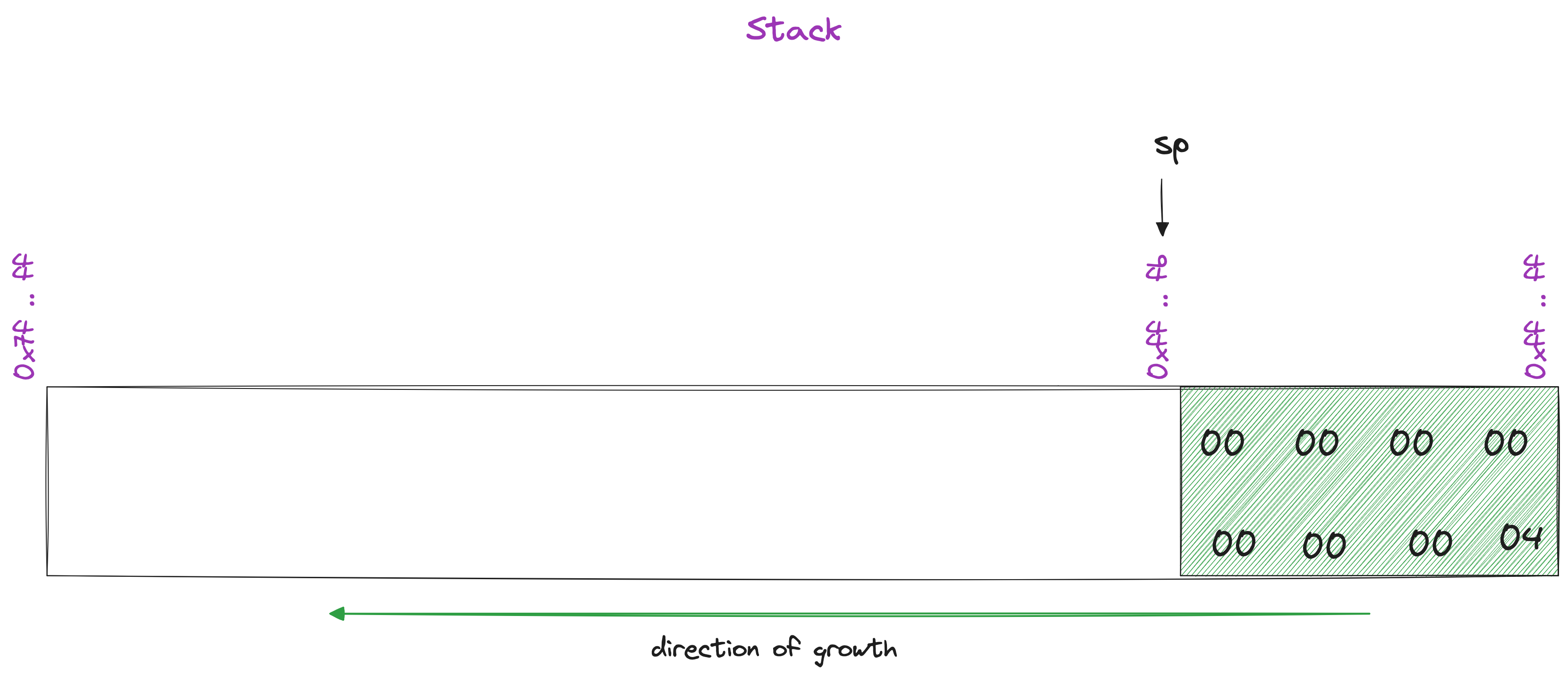 Linear stack simple vis